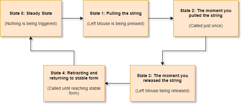 Standardize Bows